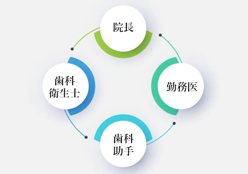 1：地域のホームドクターとして患者さまに長く通院してもらえる歯科医院に
